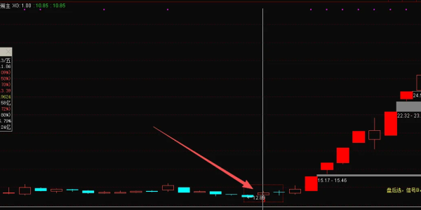 通达信【低吸连板】最新售价1880的金钻指标 盘后选，次日进，埋伏主升浪「88金币」
