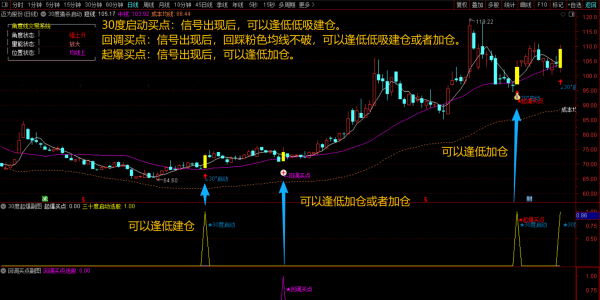 通达信【30度猎杀启动】主副图选股指标，回调+启动+起爆三信号「SVIP免费福利」
