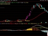 通达信〖漂亮趋势〗套装指标 趋势为王
