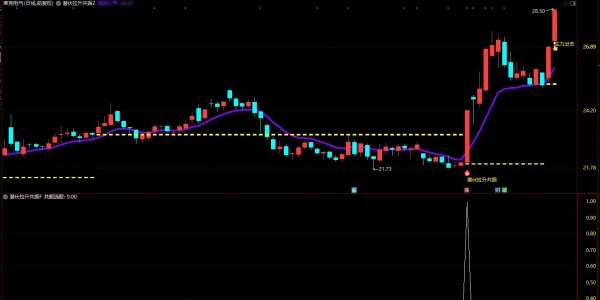 通达信【潜伏拉升共振】把握主力潜伏后启动拉升的黄金介入时机 主「SVIP免费福利」