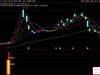 通达信〖趋势伏击点〗套装指标 严重异动+即将加速 找波段主升浪