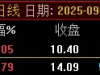 通达信【竞价之王】集合竞价抓涨停指标 9月22日至30日出票全胜「8金币」