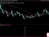通达信〖斐波那契〗副图指标 神奇数列三阶抄底
