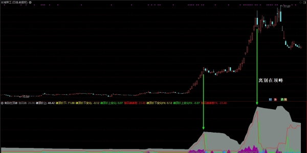 通达信【离别在顶峰】副图指标 筹码类基础指标 股林探案老师出品「SVIP免费福利」