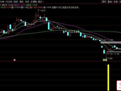 通达信一剑擒牛副图+选股指标 精准锁定短线拉升窗口期