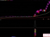 通达信〖超牛单峰密集〗主副图+选股指标 趋势与量能买卖信号