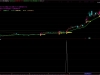 通达信【游资主力起爆】主副图+选股 捕捉个股加速拉升主升浪「SVIP免费福利」