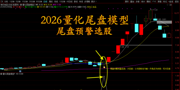 2026全新量化模型:尾盘“炸板突破”技术指标化呈现 辅助观察工具「100金币」
