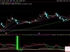 通达信〖大资金进出〗精准捕捉超买超卖与背离信号 高效识别短期顶底 副图源码