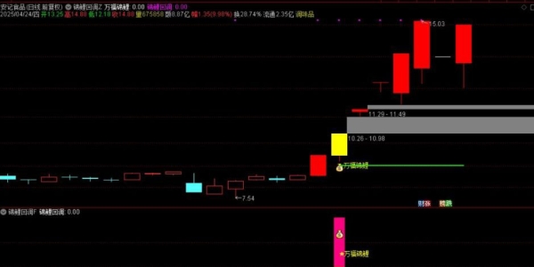 通达信【万福锦鲤】主副图+选股 一进二主升和锦鲤回调两种模式「10金币」