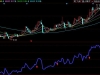 同花顺〖上涨信号确定〗副图指标 基于动量与趋势突破的双重确认策略