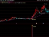 通达信〖风口擒牛〗套装指标 寻找短线强势股的买入机会