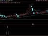通达信〖仙人指路〗主副图+选股 专门抓强势股启动前的试盘信号