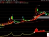 通信〖爆量启动〗主副图+选股指标 专门抓放量突破的强势股