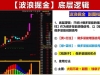 某直播间有点火的一套指标【大阳不破+波浪掘金】主副图+选股指标「SVIP免费福利」