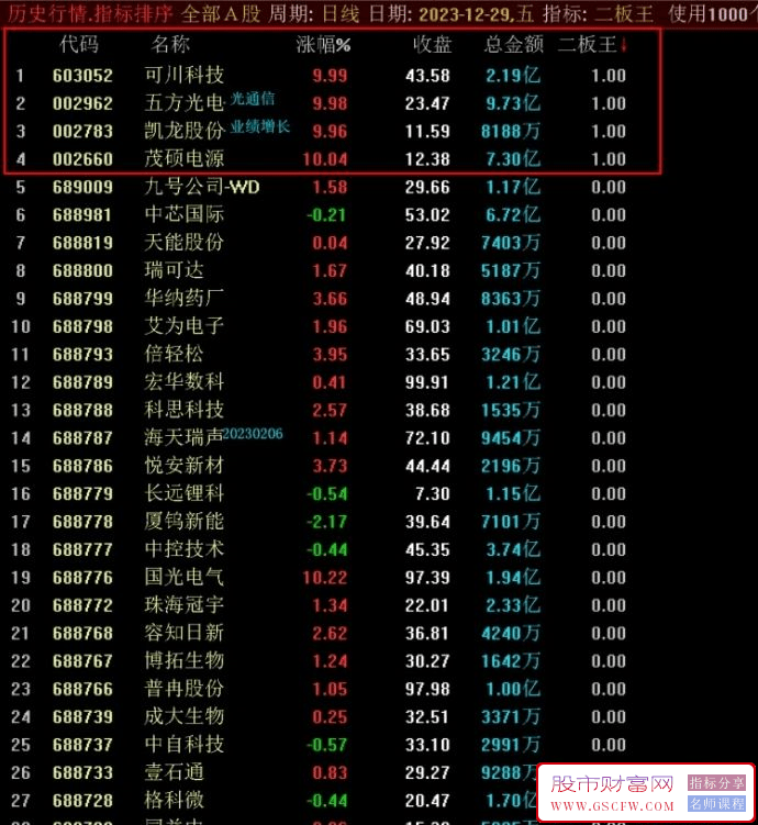 通达信【二板山外山】提升二板的成功率,风险与机遇,高手从不会缺席,副图+选股,[通达信]_展示图_01 ... ...  ...