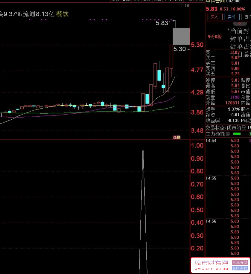 通达信高量起爆副图+选股,买在起爆点,抓住南宁百货、中科云网等附图_展示图_03