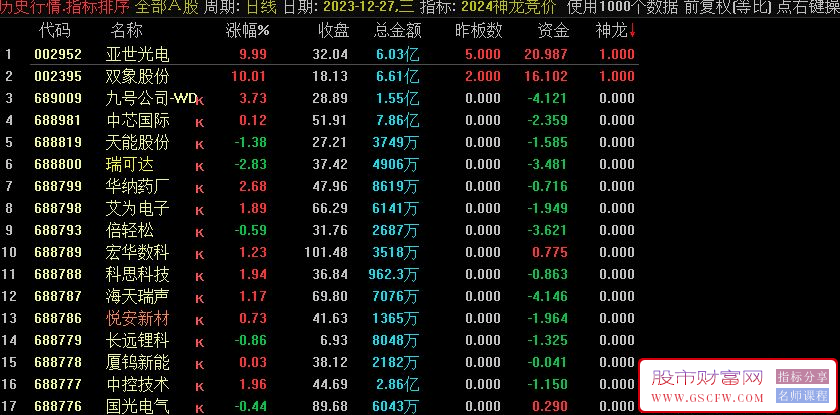 通达信【2024神龙竞价】竞价排序指标，信号全天不变！源码附图,[通达信]_展示图_04 ... ... ... ...
