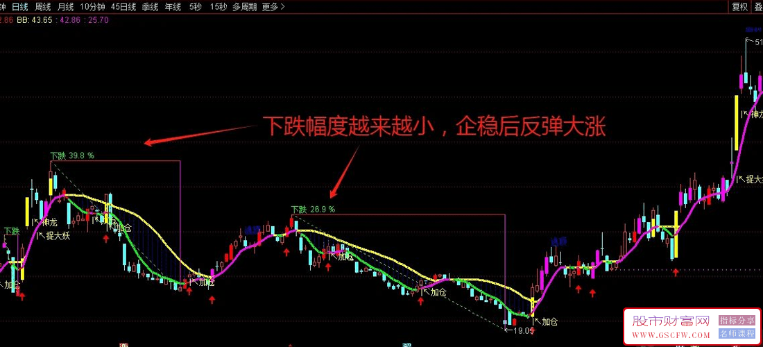 通达信神龙战法升级版主图指标,加仓减仓一目了然,精心打造,直观清爽附图_展示图_02