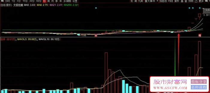 通达信倍量阳选股预警,倍量不穿,后市翻番附图_展示图_01