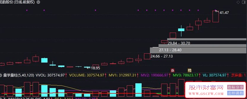 通达信倍量阳选股预警,倍量不穿,后市翻番附图_展示图_02