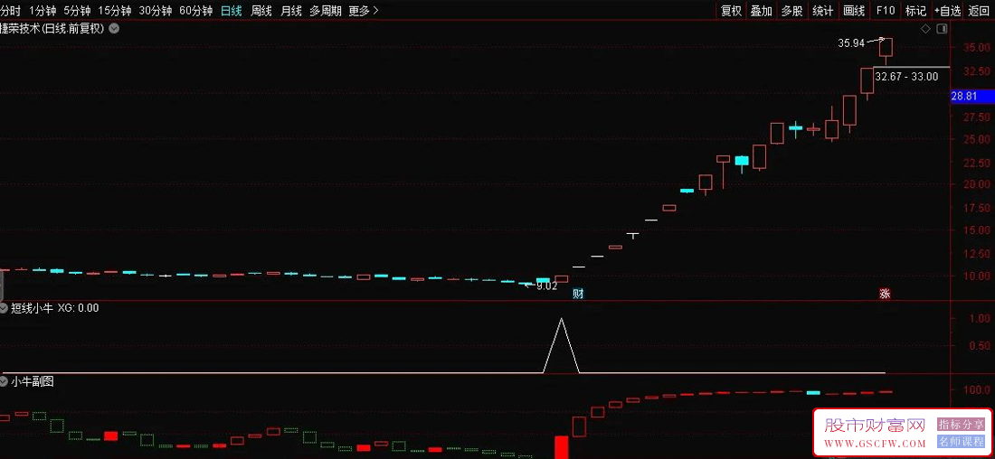 通达信【短线小牛】副图+选股指标,信号出在个股起涨的底部,加密附图_展示图_01
