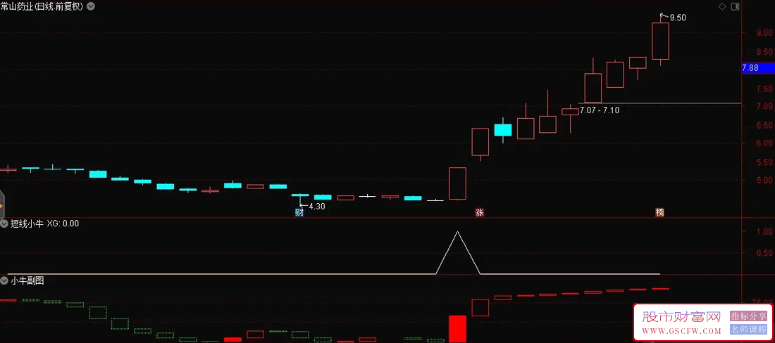 通达信【短线小牛】副图+选股指标,信号出在个股起涨的底部,加密附图_展示图_02