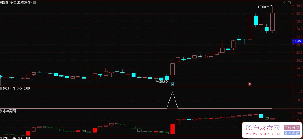通达信【短线小牛】副图+选股指标,信号出在个股起涨的底部,加密附图_展示图_03