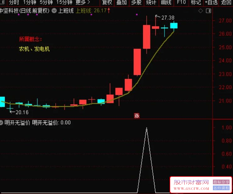 通达信【明开无溢价】卖出信号副图指标,规避风险,规避吃面附图_展示图_03