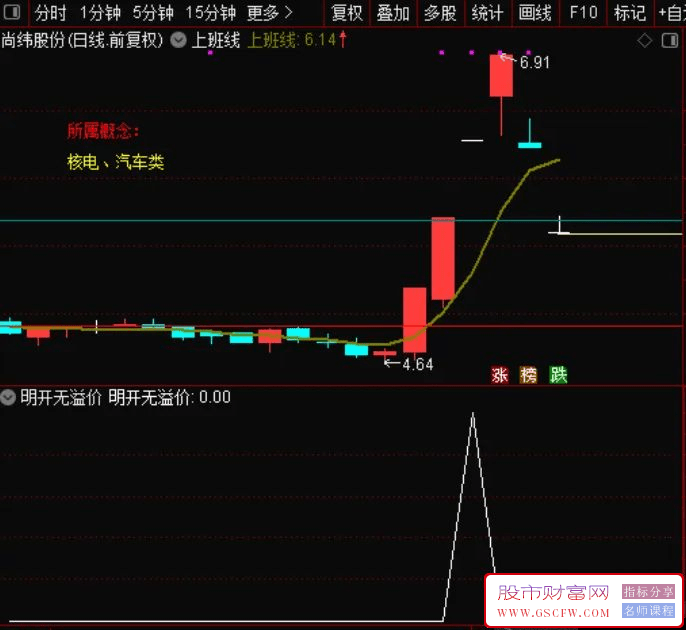 通达信【明开无溢价】卖出信号副图指标,规避风险,规避吃面附图_展示图_05