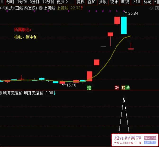 通达信【明开无溢价】卖出信号副图指标,规避风险,规避吃面附图_展示图_06