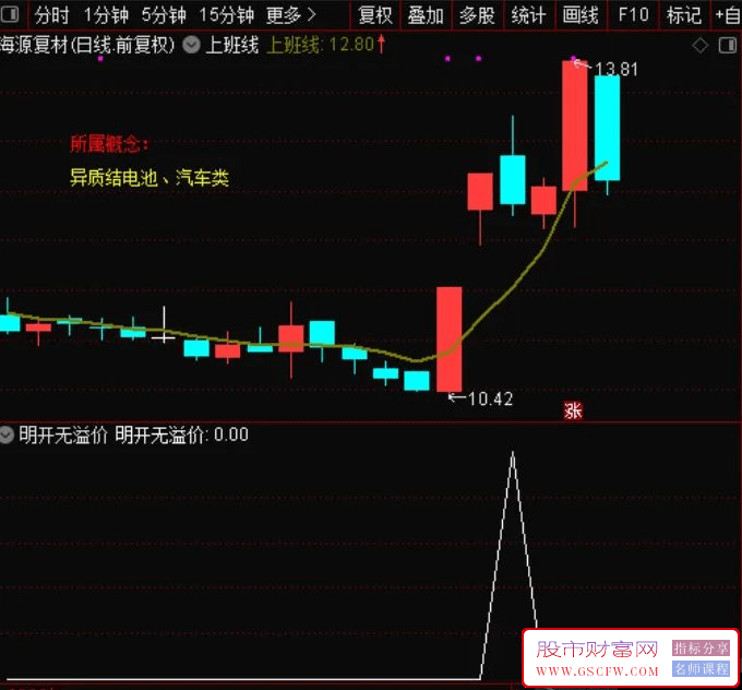 通达信【明开无溢价】卖出信号副图指标,规避风险,规避吃面附图_展示图_04