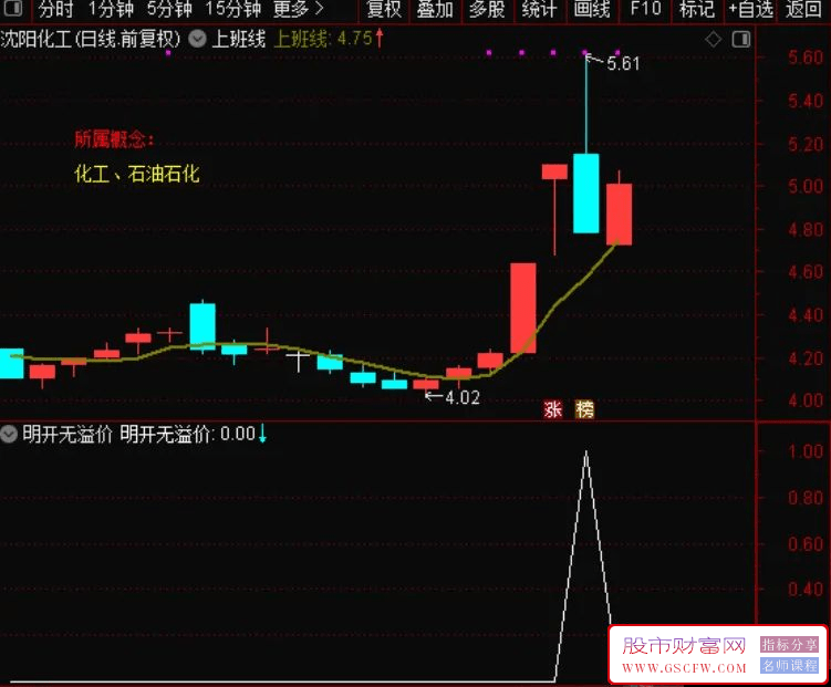通达信【明开无溢价】卖出信号副图指标,规避风险,规避吃面附图_展示图_07