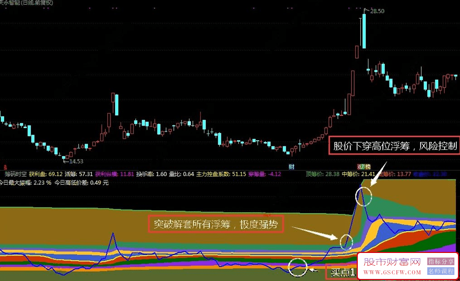 通达信【强筹突破】副图+选股,实在强,觅妖寻牛,用于中长线判断个股趋势附图_展示图_01