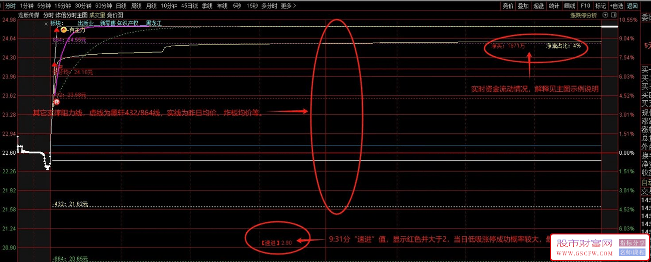 通达信炸板、涨停后倍量阴分时均线战法套装,炸板分时均线战法套装升级解密版_展示图_02