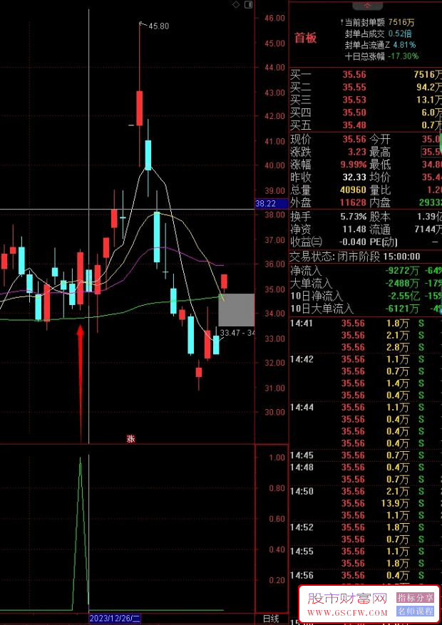 通达信【短线加速】副图+选股,定位短时间内有加速上升潜力的品种附图_展示图_03