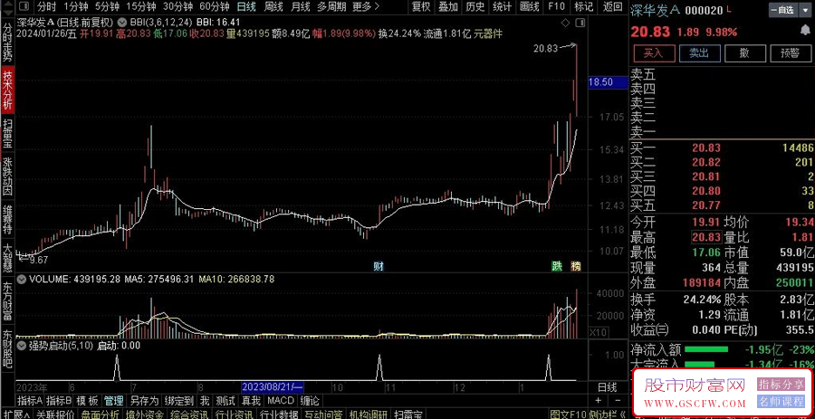 通达信【强势启动】副图+选股,妖股难逃,信号出现后,需要量能持续跟进附图_展示图_01