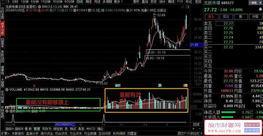 通达信【强势启动】副图+选股,妖股难逃,信号出现后,需要量能持续跟进附图_展示图_04