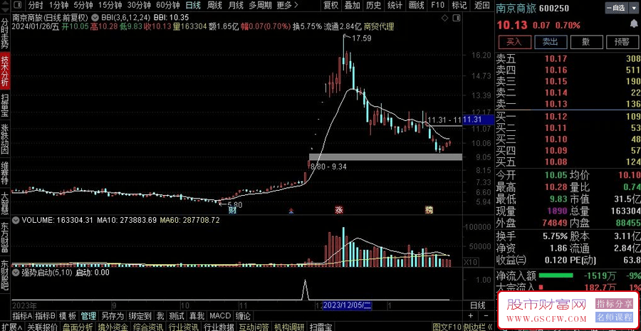 通达信【强势启动】副图+选股,妖股难逃,信号出现后,需要量能持续跟进附图_展示图_07