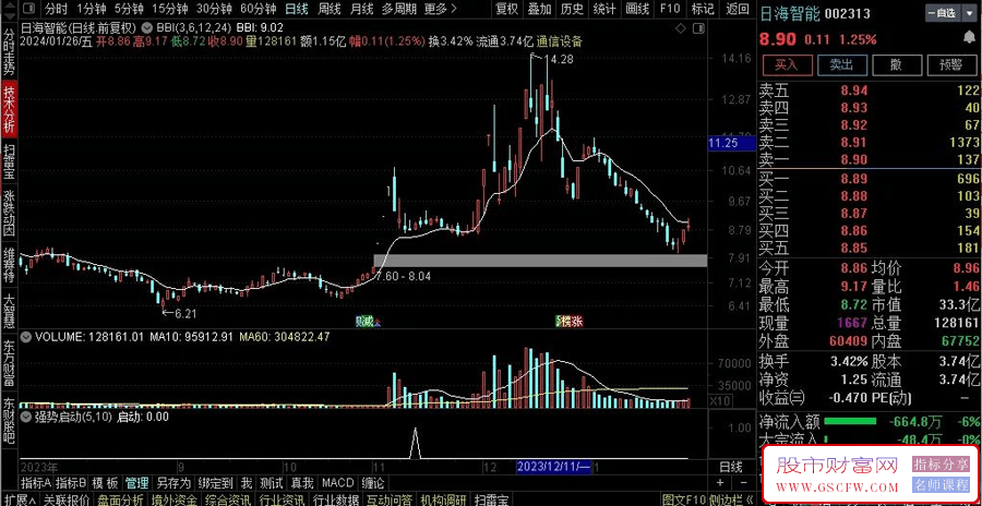 通达信【强势启动】副图+选股,妖股难逃,信号出现后,需要量能持续跟进附图_展示图_06