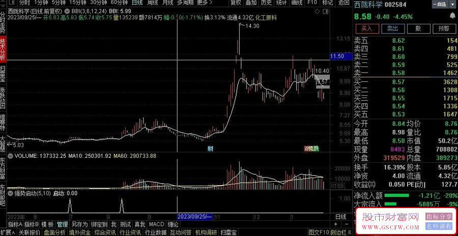 通达信【强势启动】副图+选股,妖股难逃,信号出现后,需要量能持续跟进附图_展示图_12
