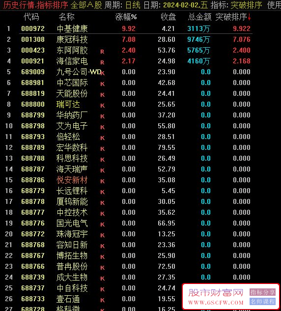 通达信寻找快牛系列——突破排序分享,附图_展示图_01