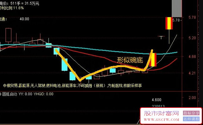 通达信深V圆弧启动,阴阳合抱,超跌N字,底部三绝优化指标,副图+选股预警附图_展示图_01