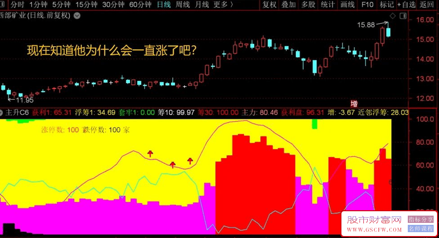 通达信【主升AI量化】副图指标,从副图中找寻蛛丝马迹附图_展示图_05