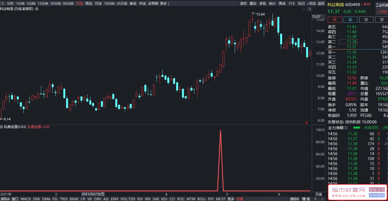 通达信【私募金道】副图+选股指标,90%追涨暴利吃肉,龙头吃涨停板神器附图_展示图_04