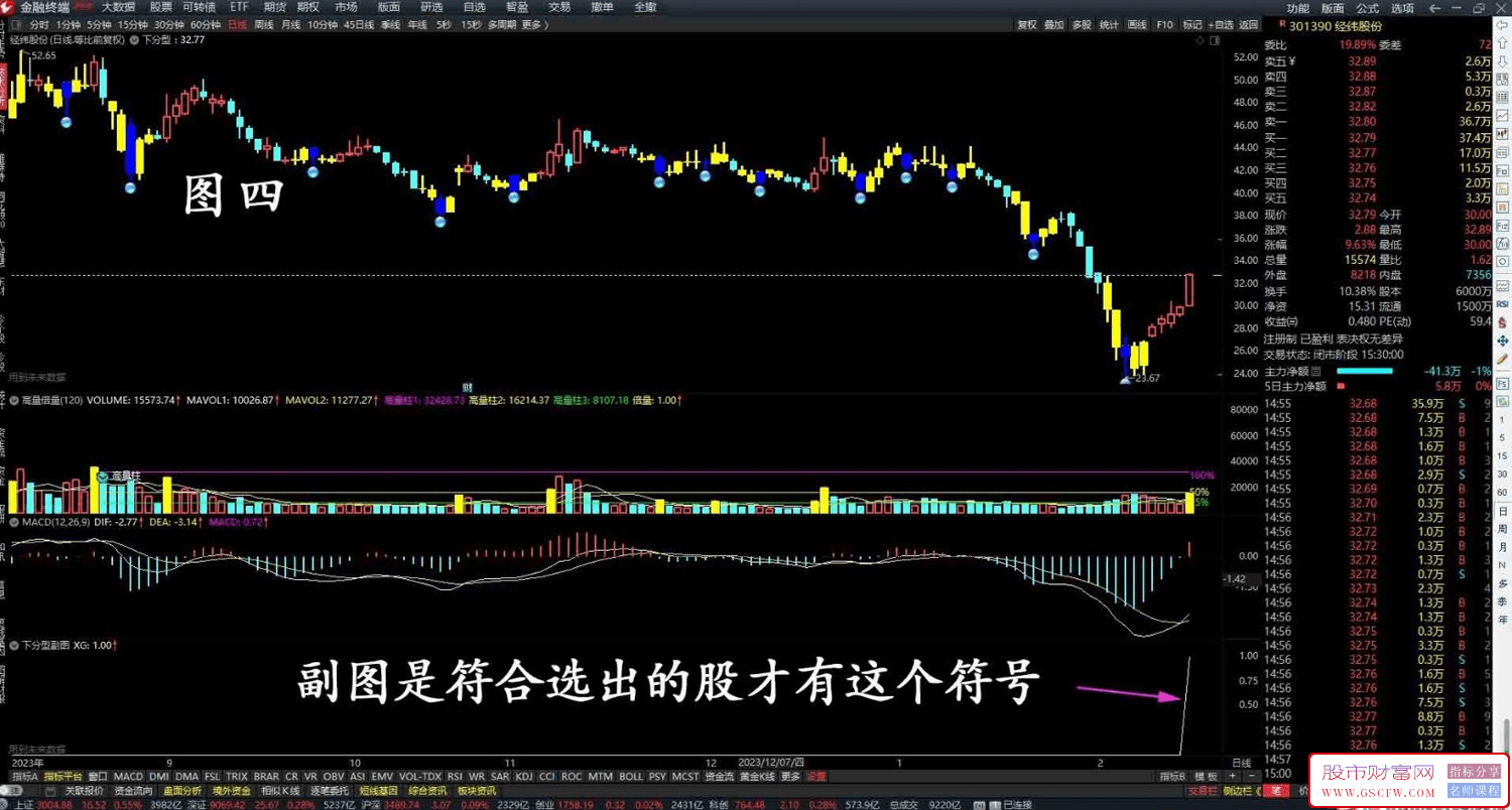 通达信【下分型】主图+选股指标,选出有确定性升势的股票附图_展示图_04