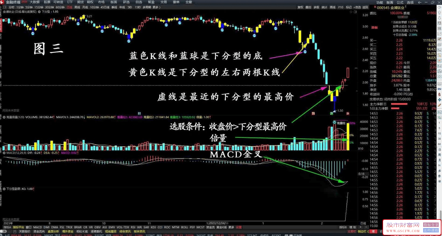 通达信【下分型】主图+选股指标,选出有确定性升势的股票附图_展示图_03
