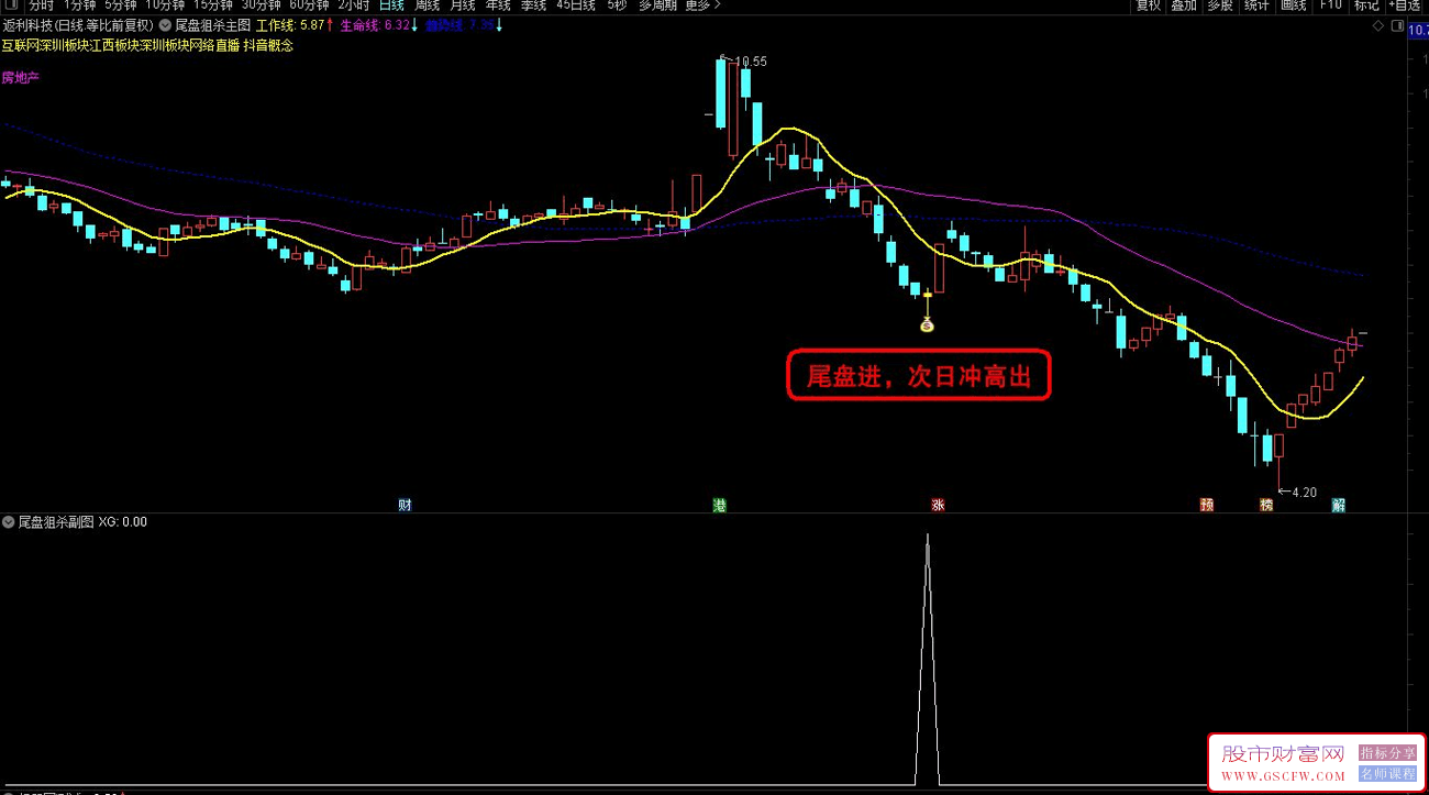 通达信【尾盘狙杀】主图+选股,今买明卖T+1,今买明卖策略设计交易模型附图_展示图_02