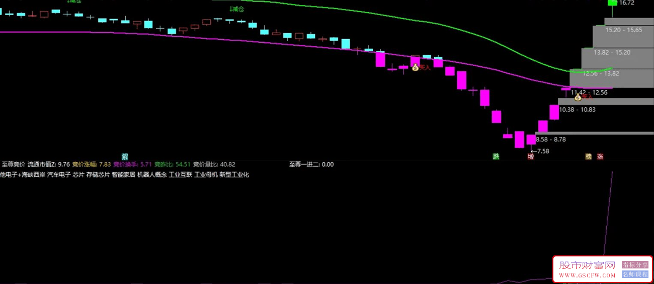 通达信【至尊竞价】竞价一进二选股指标,数据全天不附图_展示图_03