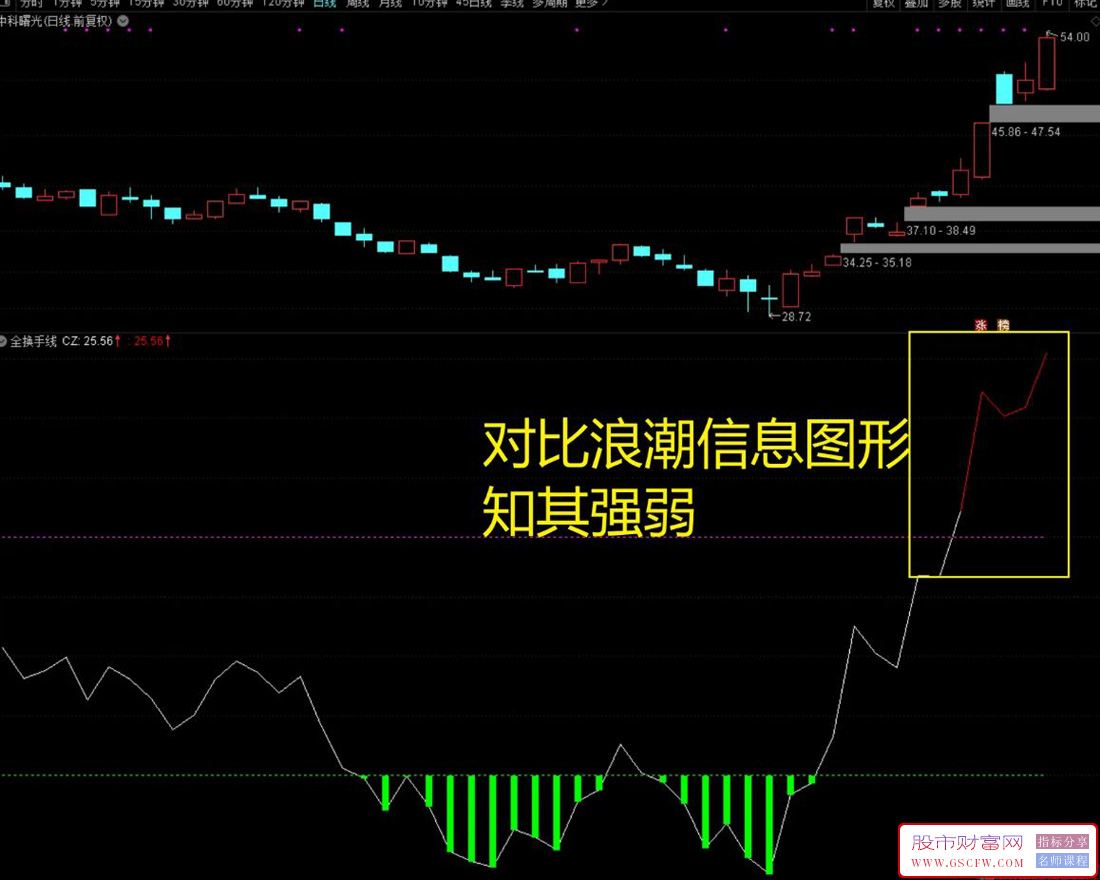 通达信媲美金钻【全换手线】副图指标,全新角度分析找寻市场高位点及转折位附图_展示图_05